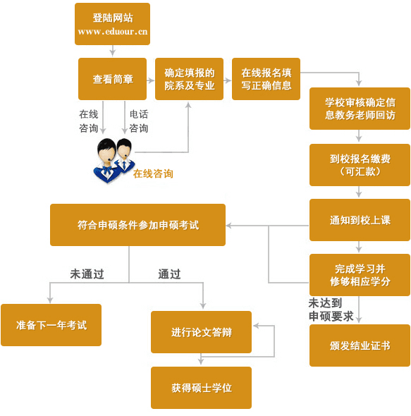 同等學(xué)力申碩報(bào)考流程是什么？