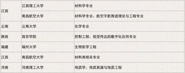 2019年各地高校在職研究生調(diào)劑信息（院校與專業(yè)）一覽表！
