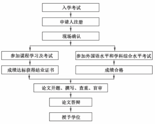 2025年湖北中醫(yī)藥大學在職研究生有雙證嗎？
