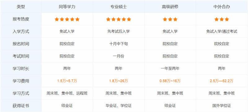 大專學歷報考在職研究生四種類型對比