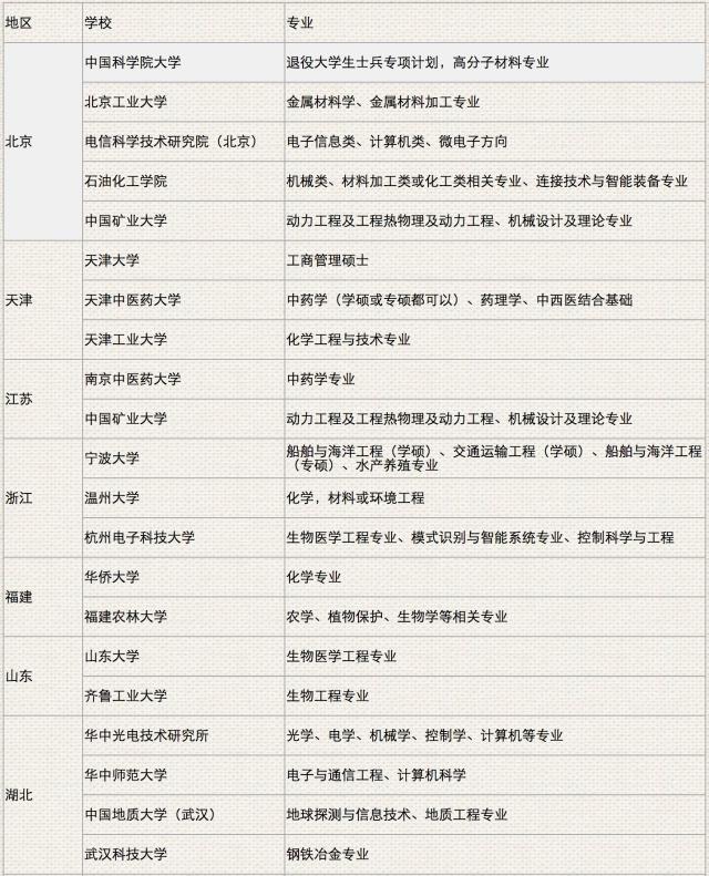 在職研究生調(diào)劑