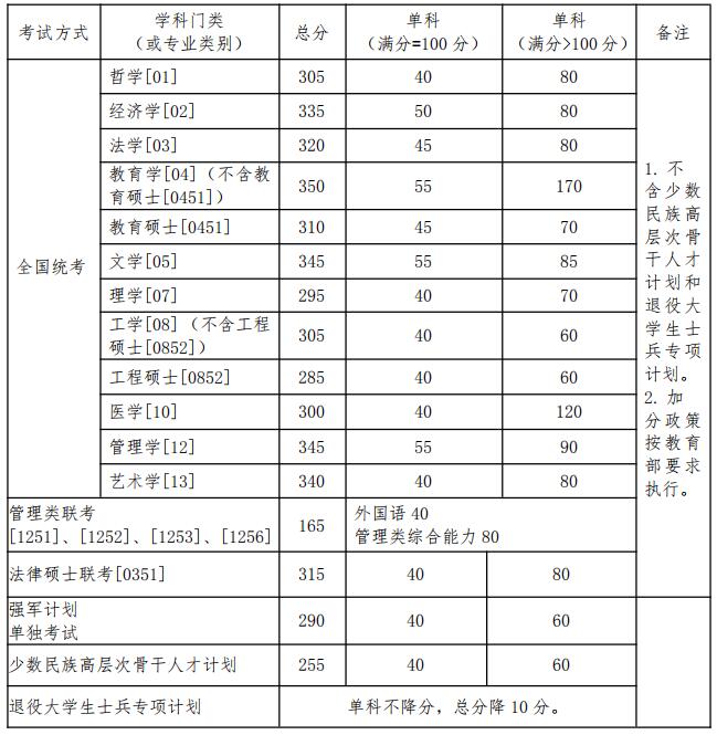 北京航空航天大學(xué)分?jǐn)?shù)線