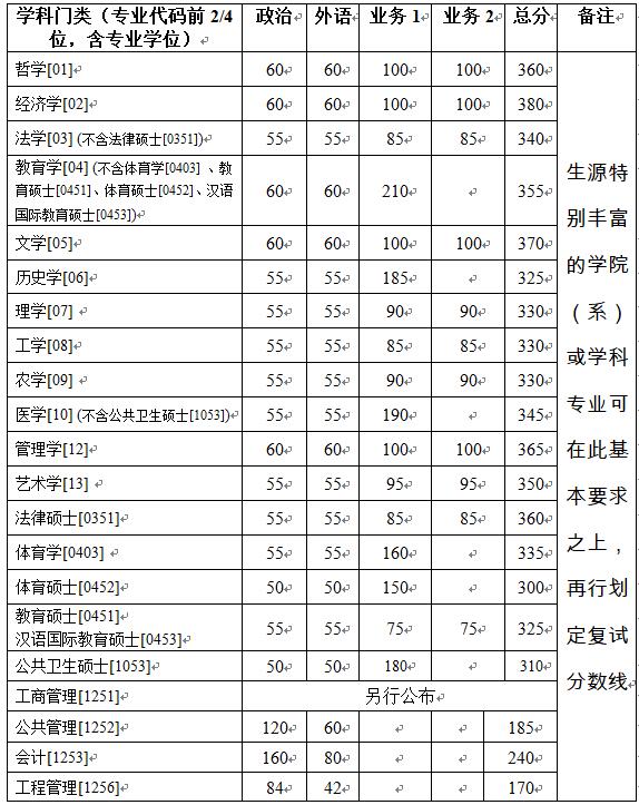 浙江大學研究生分數(shù)線 浙江大學研究生分數(shù)線