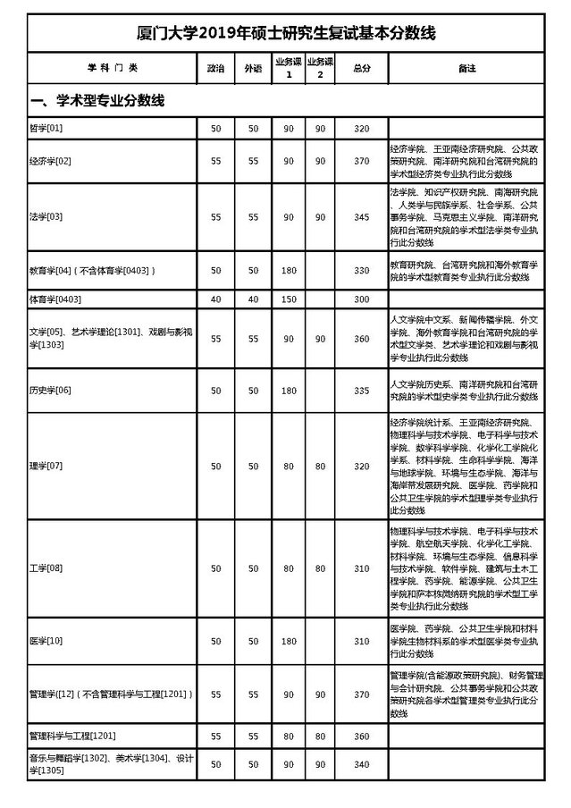 廈門大學(xué)研究生分?jǐn)?shù)線
