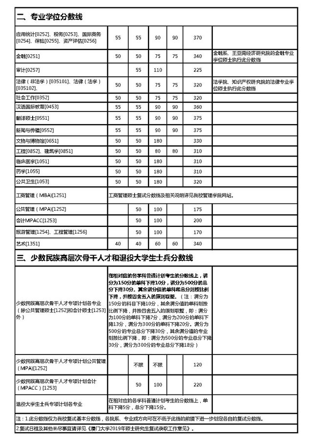 廈門大學(xué)研究生分?jǐn)?shù)線