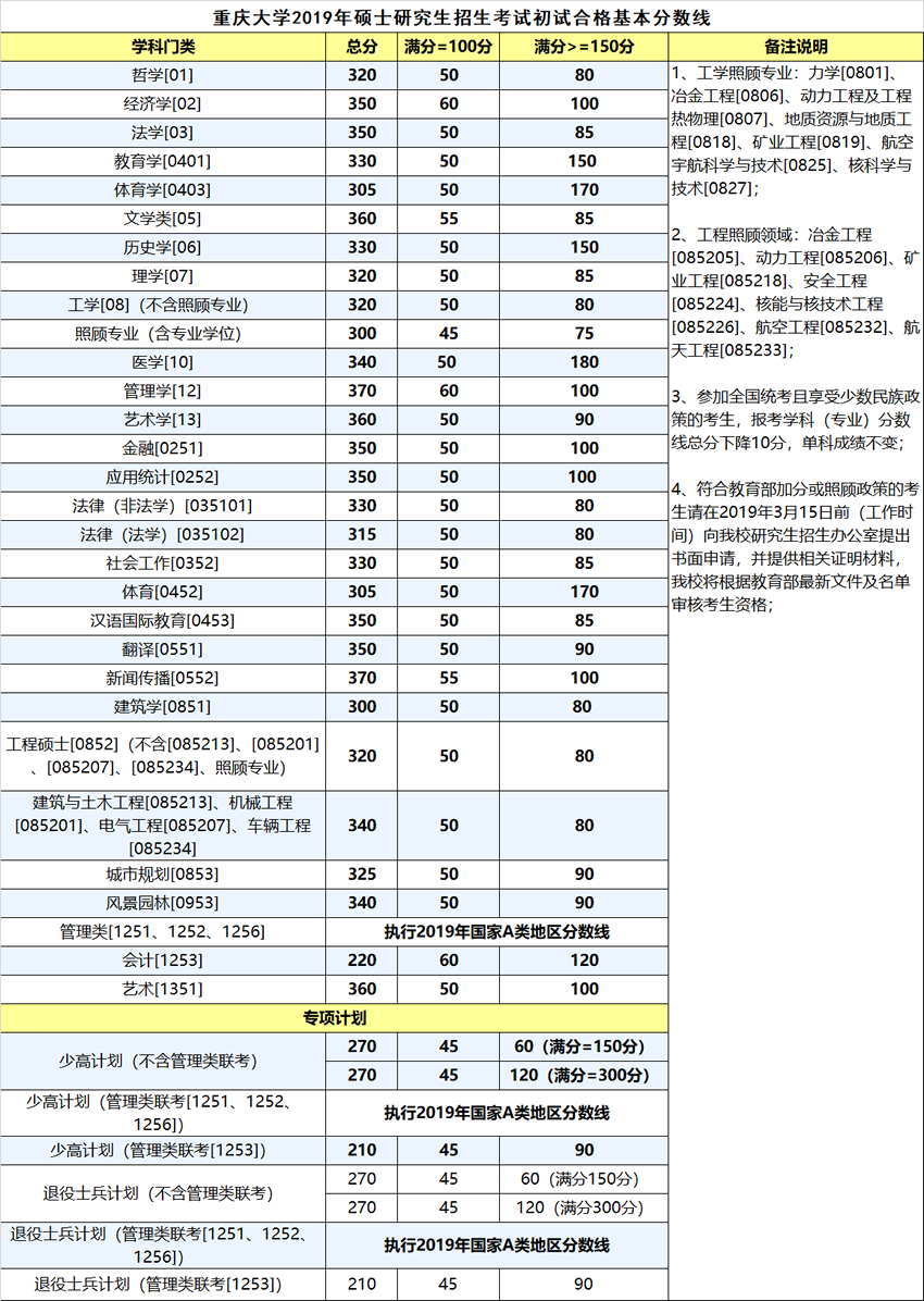 重慶大學研究生分數(shù)線