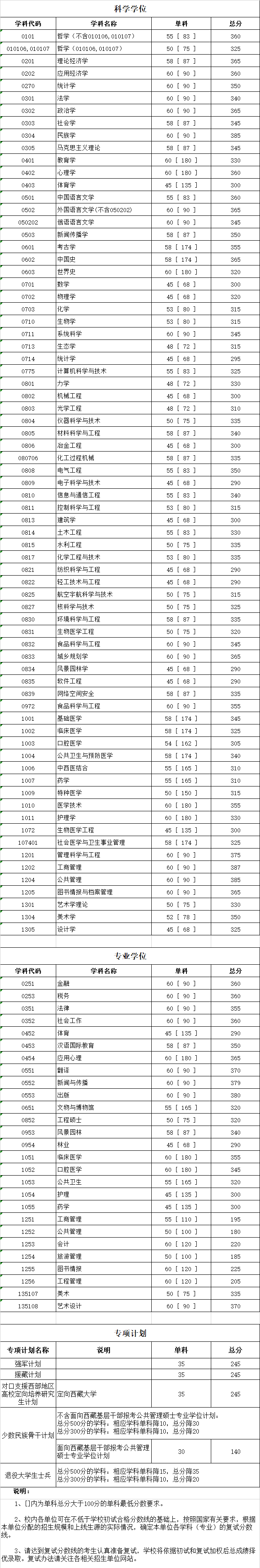 四川大學(xué)研究生分?jǐn)?shù)線 四川大學(xué)研究生分?jǐn)?shù)線