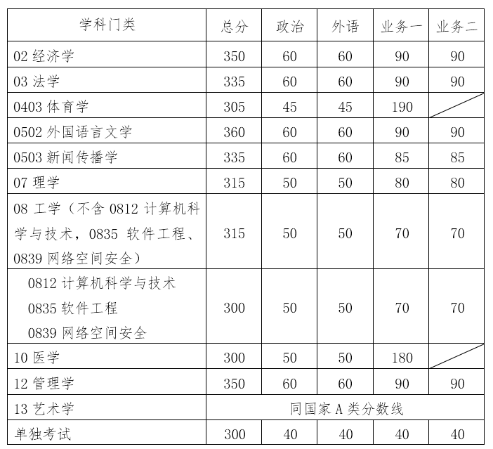 在職研究生分?jǐn)?shù)線 在職研究生分?jǐn)?shù)線