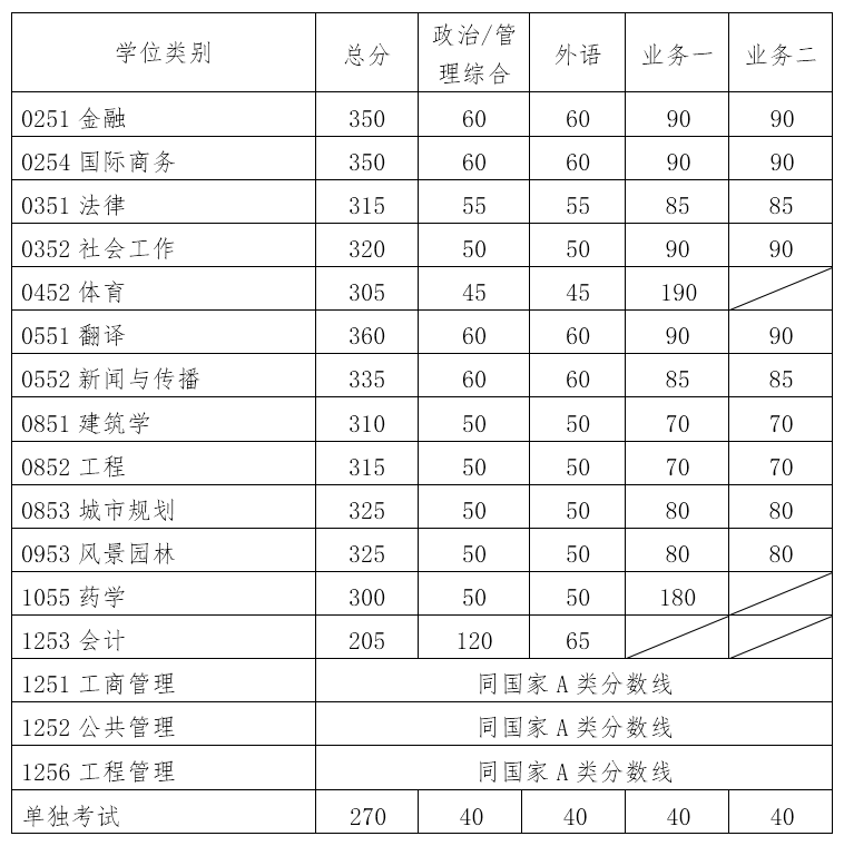 在職研究生分?jǐn)?shù)線 在職研究生分?jǐn)?shù)線