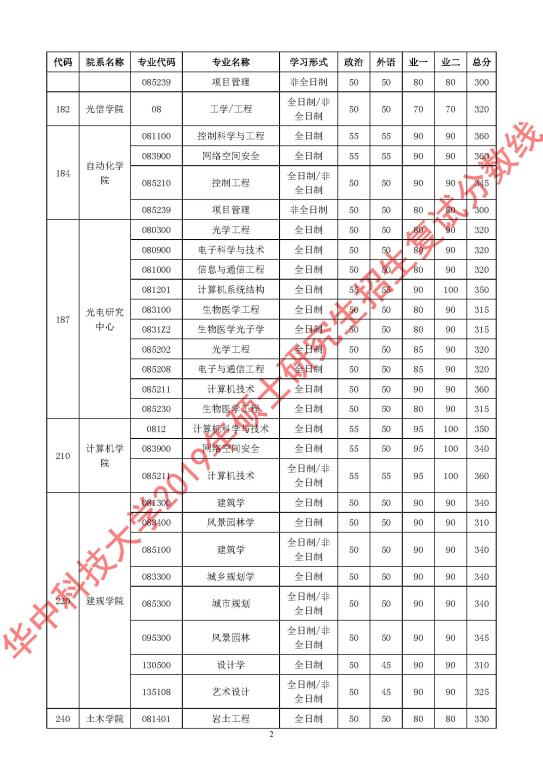 在職研究生分?jǐn)?shù)線
