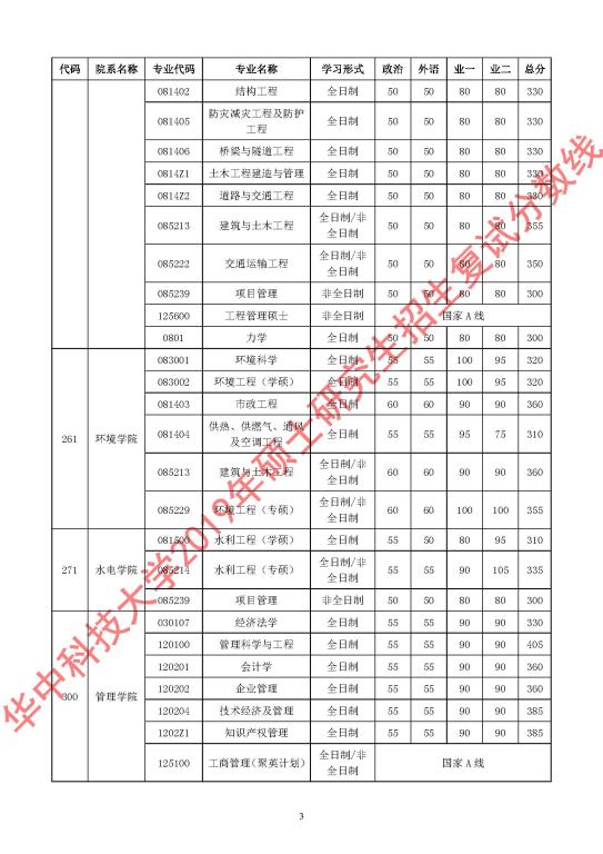 在職研究生分?jǐn)?shù)線