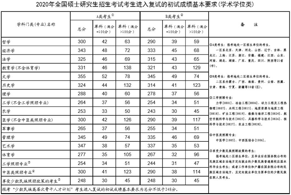 教育部公布2020年全國(guó)碩士研究生考試國(guó)家分?jǐn)?shù)線