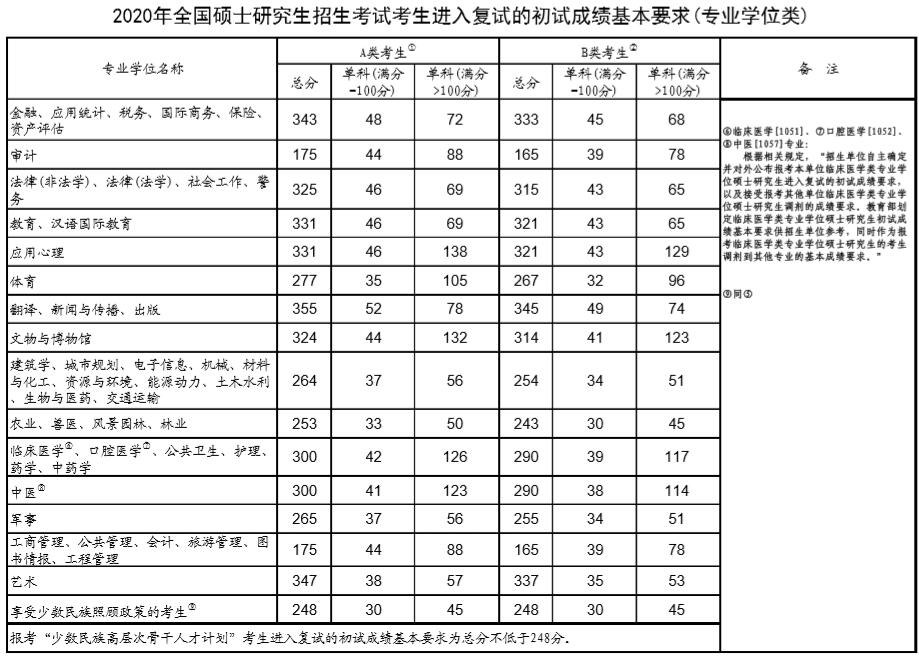 教育部公布2020年全國(guó)碩士研究生考試國(guó)家分?jǐn)?shù)線