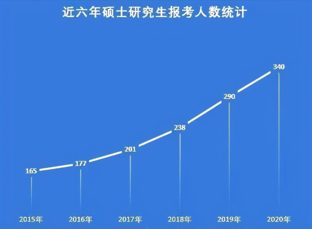 在職研究生