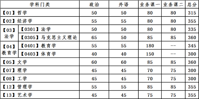 復試分數線