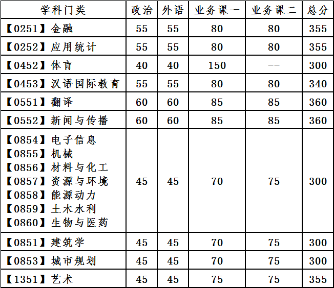復試分數線