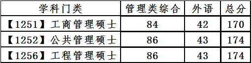復試分數線
