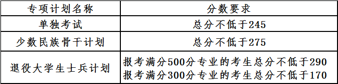 復試分數線