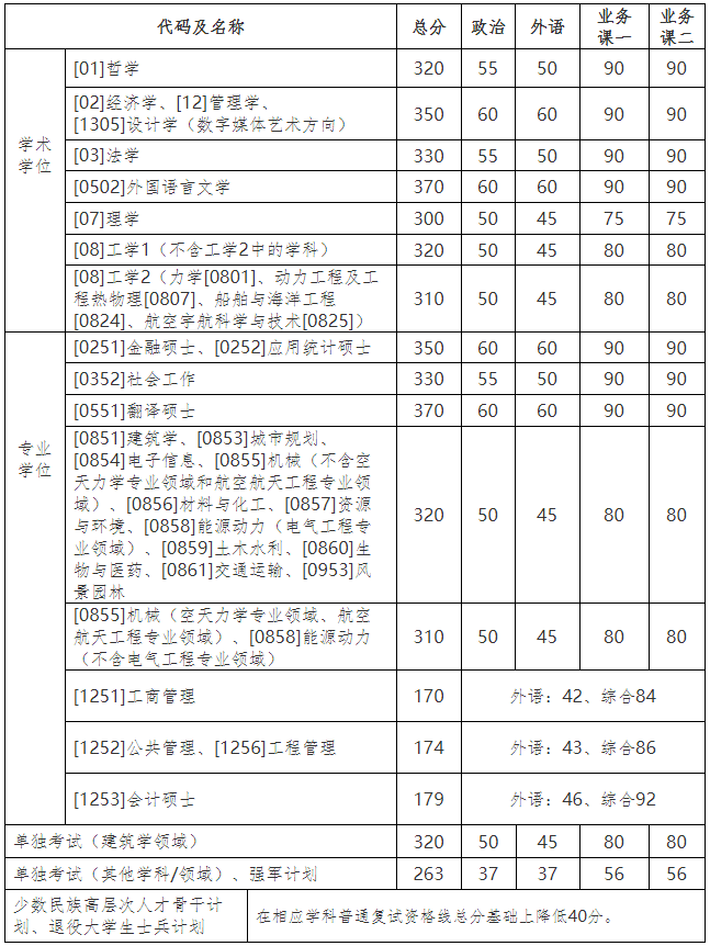 復(fù)試分?jǐn)?shù)線