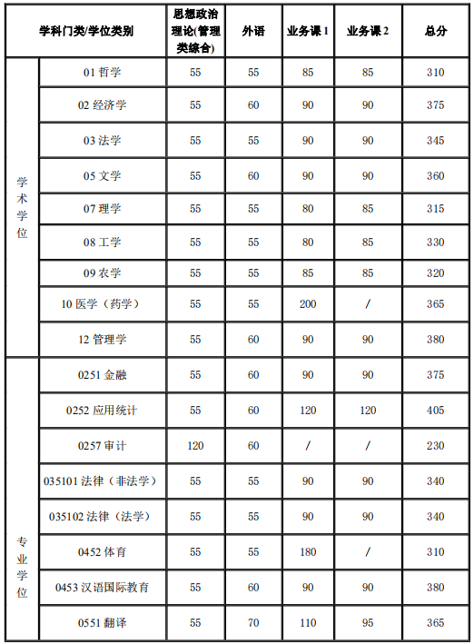 復(fù)試分?jǐn)?shù)線