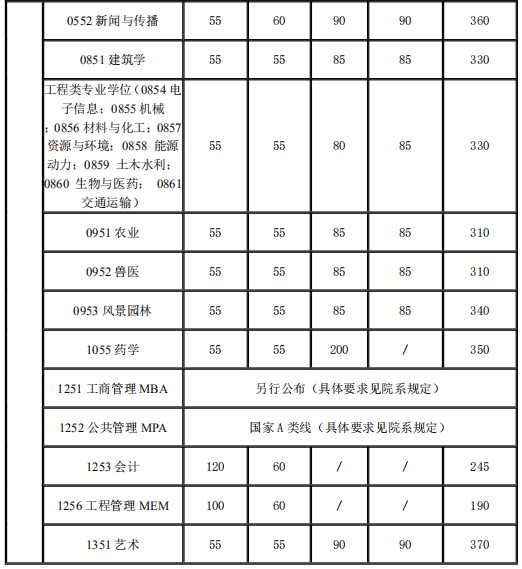 復(fù)試分?jǐn)?shù)線
