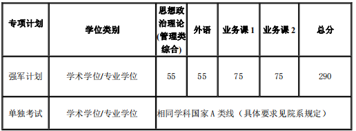 復(fù)試分?jǐn)?shù)線