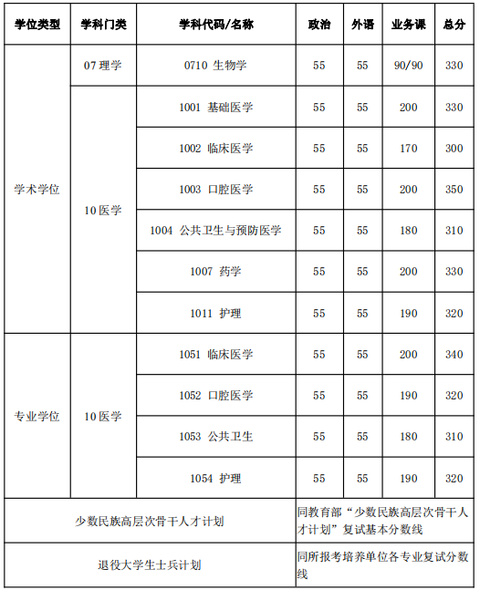 復(fù)試分?jǐn)?shù)線