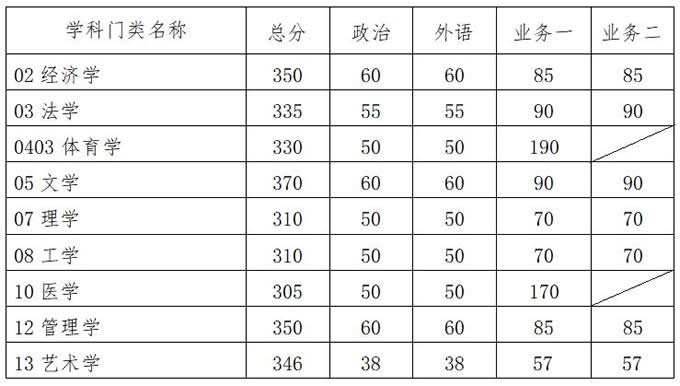 復(fù)試分?jǐn)?shù)線