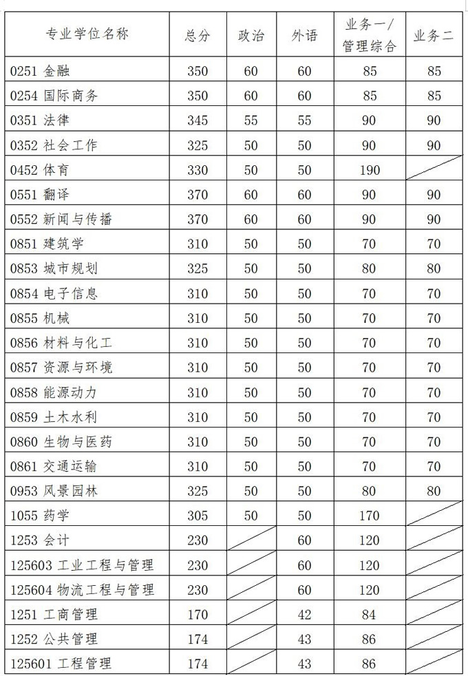 復(fù)試分?jǐn)?shù)線