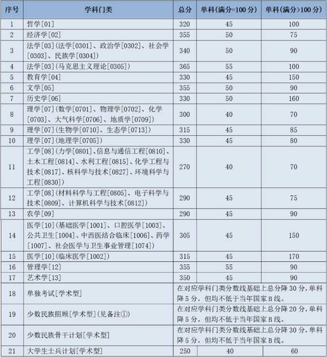 復(fù)試分?jǐn)?shù)線 復(fù)試分?jǐn)?shù)線