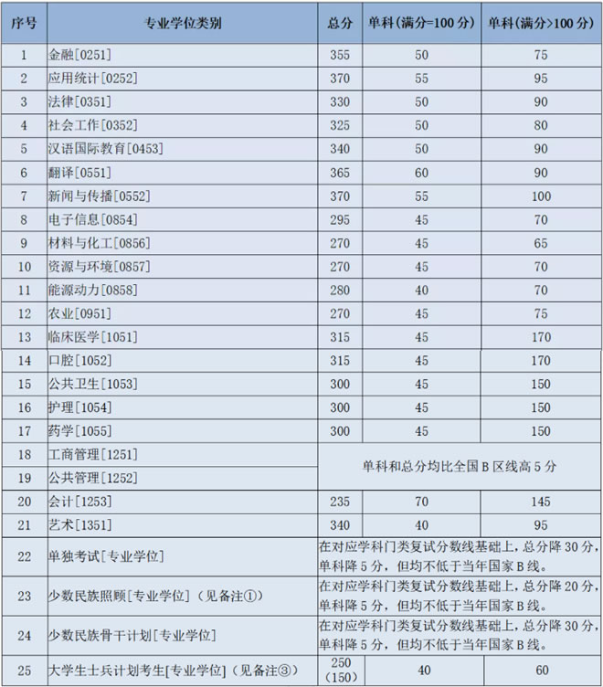 復(fù)試分?jǐn)?shù)線 復(fù)試分?jǐn)?shù)線