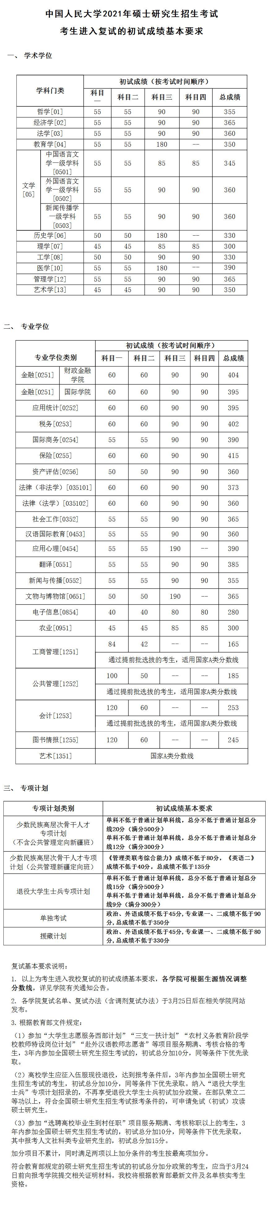 復(fù)試分數(shù)線