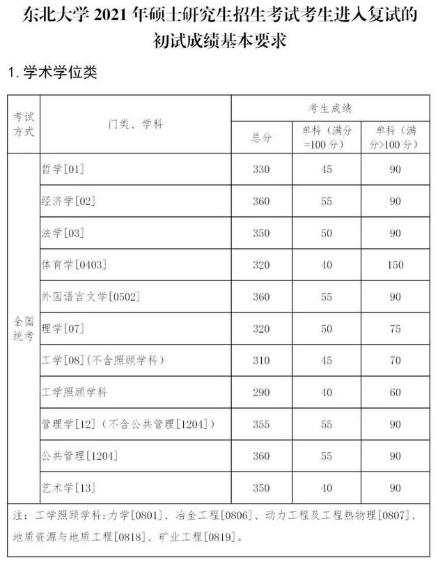 復(fù)試分?jǐn)?shù)線