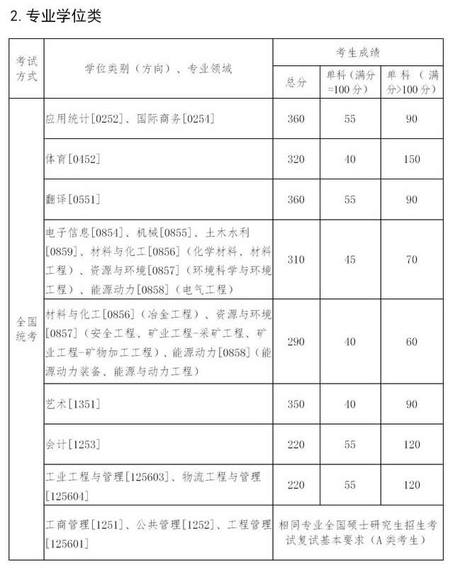 復(fù)試分?jǐn)?shù)線