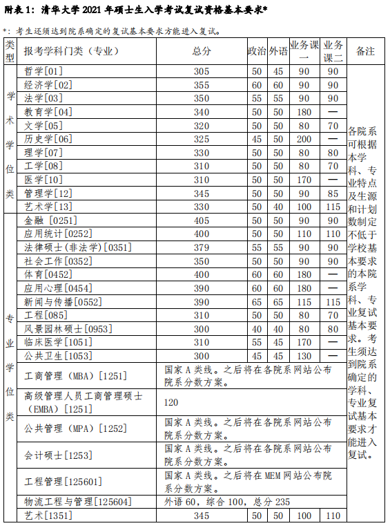 復試分數(shù)線