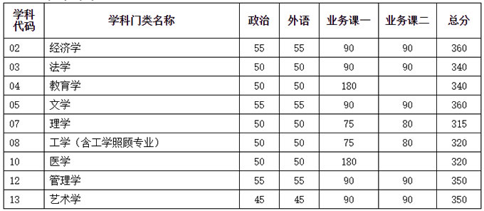 復(fù)試分?jǐn)?shù)線