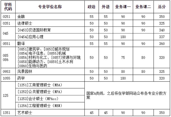 復(fù)試分?jǐn)?shù)線