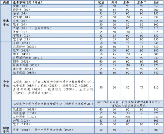 復(fù)試分?jǐn)?shù)線 復(fù)試分?jǐn)?shù)線