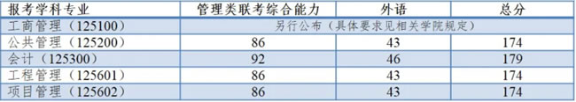復(fù)試分?jǐn)?shù)線 復(fù)試分?jǐn)?shù)線