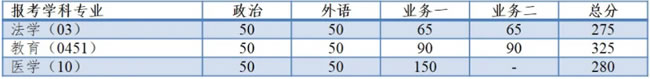 復(fù)試分?jǐn)?shù)線 復(fù)試分?jǐn)?shù)線