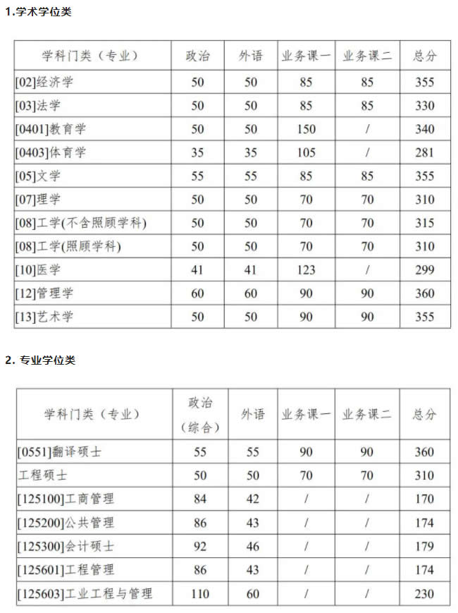 復(fù)試分?jǐn)?shù)線