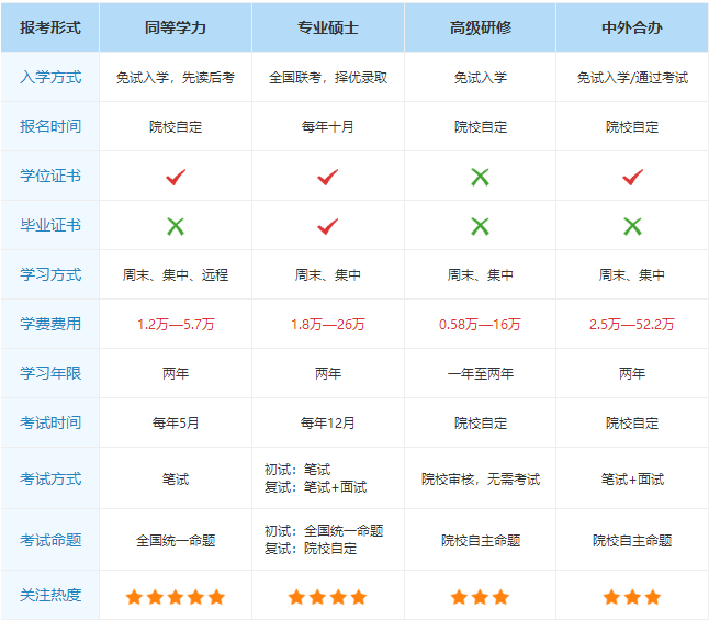 在職研究生報考條件參考圖