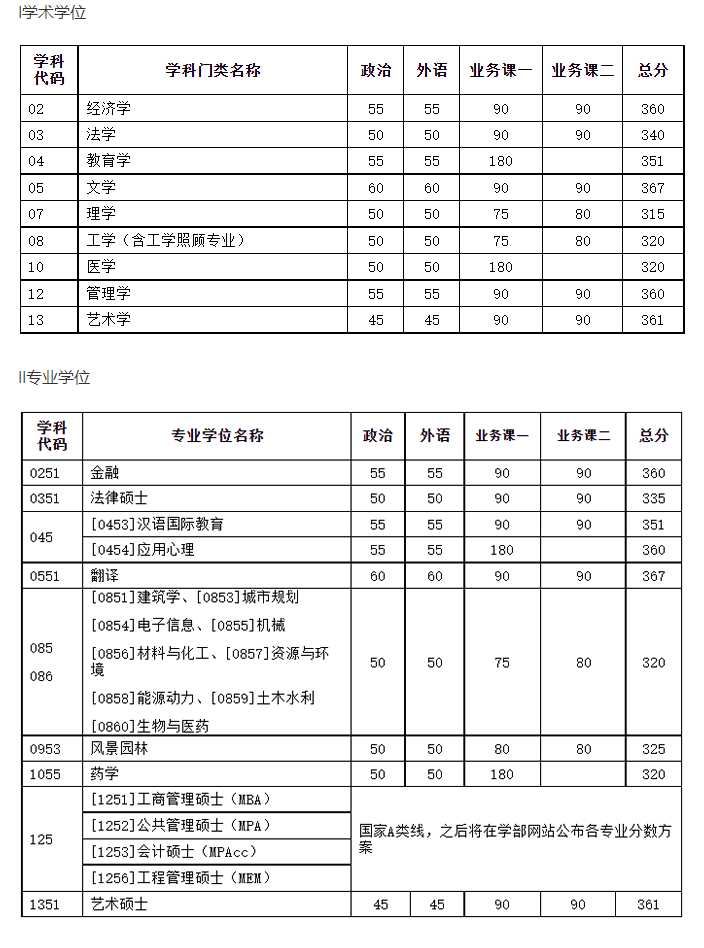 天津大學2022年碩士研究生招生考試初試進入復試基本分數(shù)