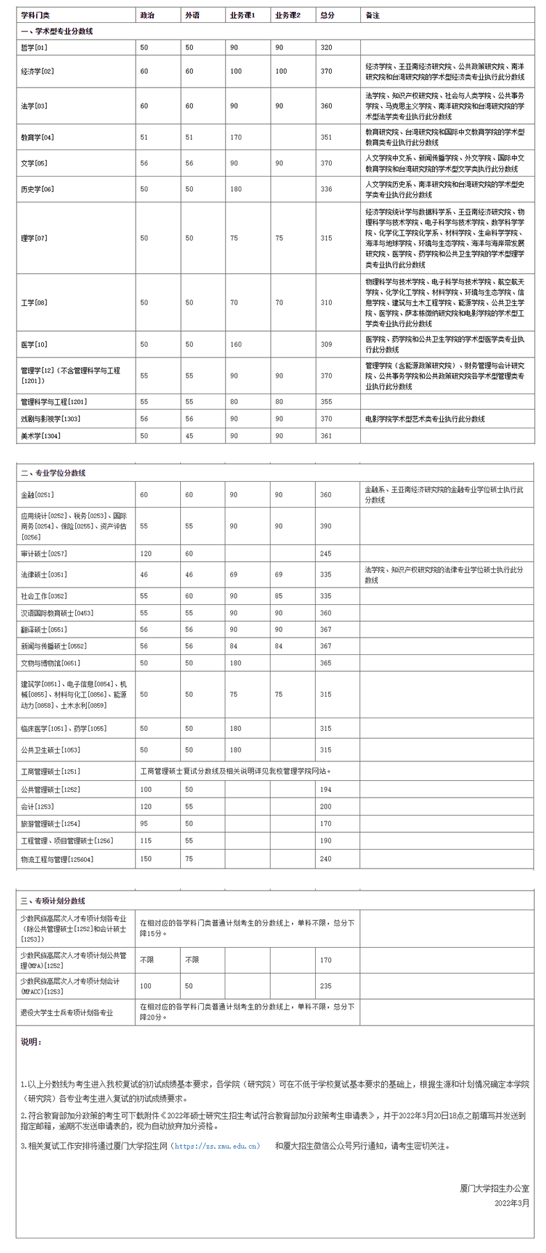 廈門大學(xué)2022年碩士研究生復(fù)試基本分?jǐn)?shù)線