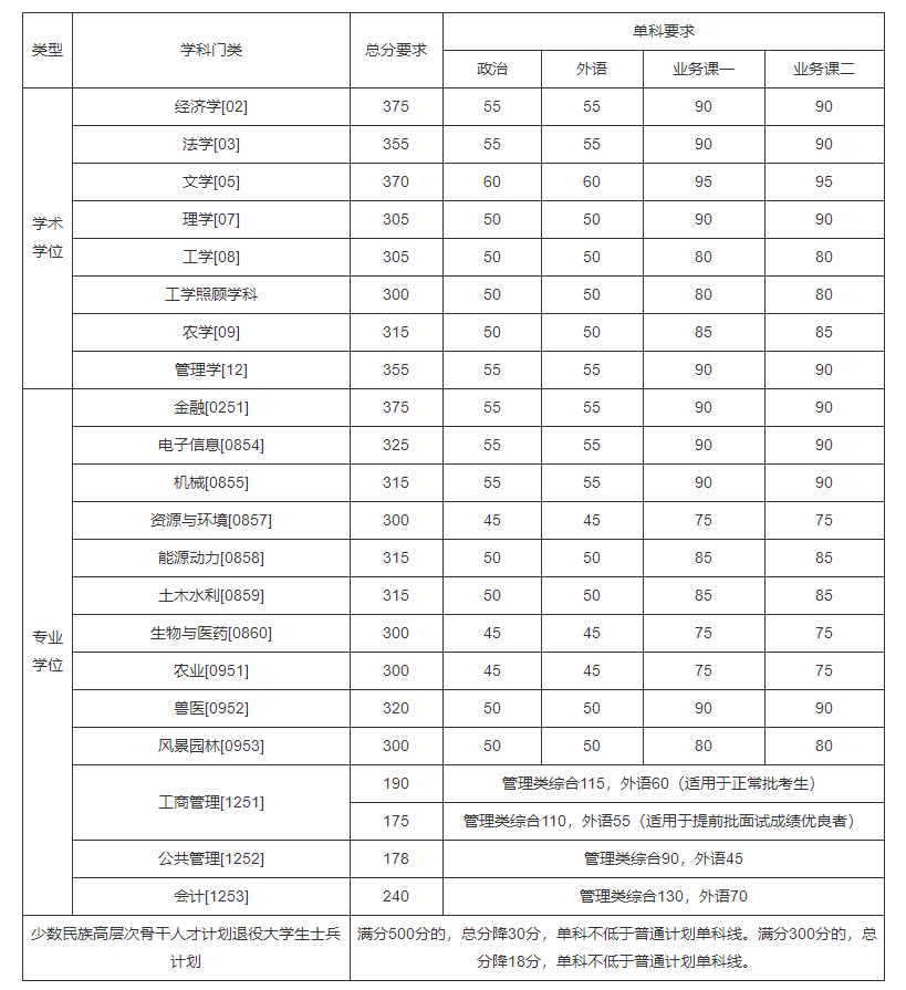 2022年中國農(nóng)業(yè)大學碩士研究生招生考試考生進入復試的初試成績基本要求