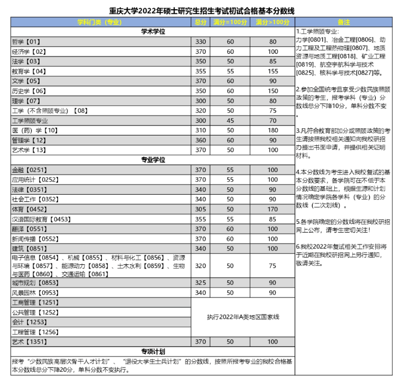 重慶大學2022年碩士研究生招生考試初試合格基本分數(shù)線