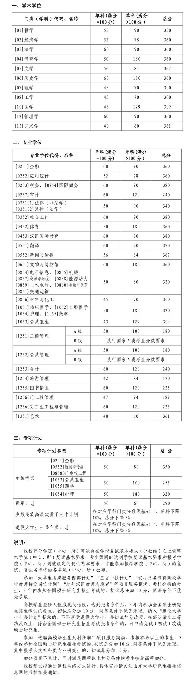 山東大學(xué)2022年碩士研究生招生考試考生進(jìn)入復(fù)試的初試成績(jī)基本要求
