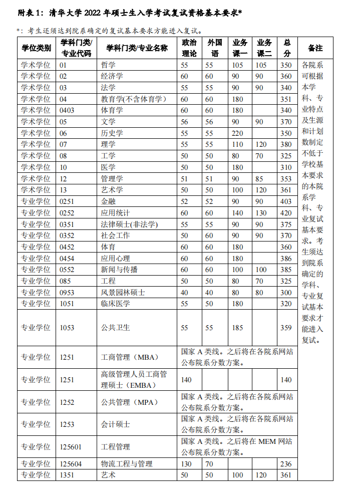 清華大學(xué) 2022 年碩士研究生招生復(fù)試基本分?jǐn)?shù)線 清華大學(xué) 2022 年碩士研究生招生復(fù)試基本分?jǐn)?shù)線