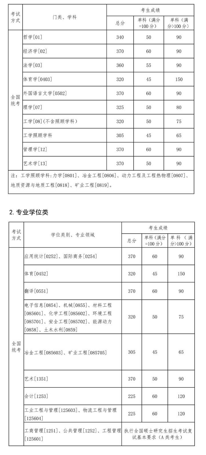 東北大學(xué)2022年碩士研究生招生考試考生進(jìn)入復(fù)試的初試成績基本要求