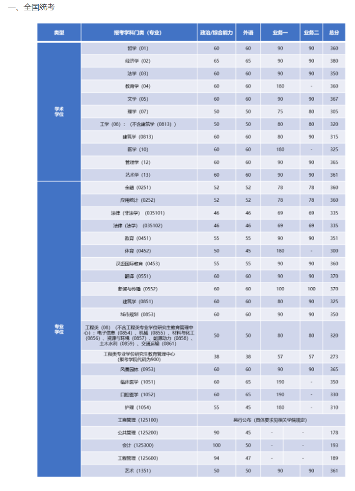 同濟大學2022年全國碩士研究生招生考試進入復試的初試成績基本要求